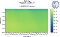 Time series of Weddell Sea Shelf Salinity vs depth